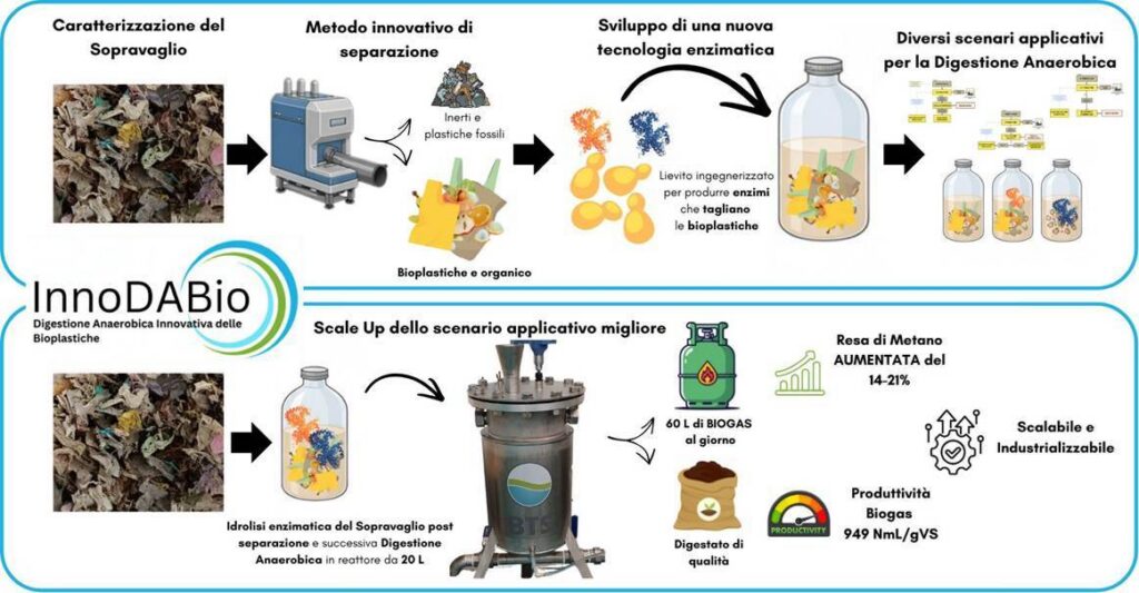Bioplastiche nell’organico di casa: una risorsa per energia e fertilizzanti